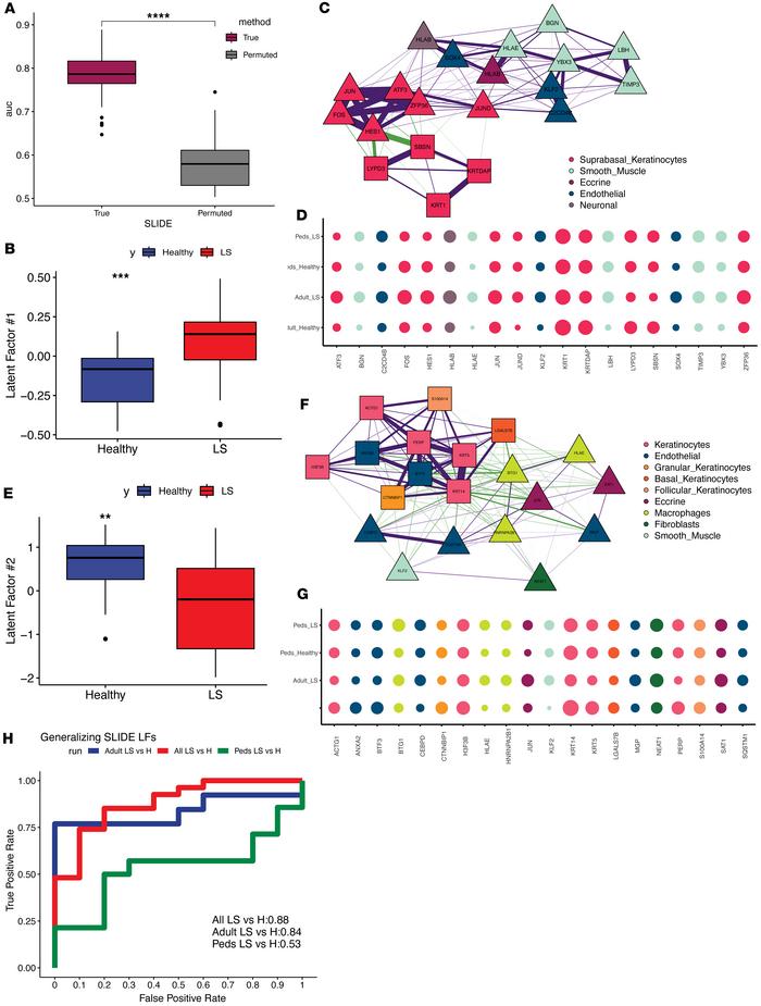 Cell-specific expression modules differentiate patients with LS from hea...