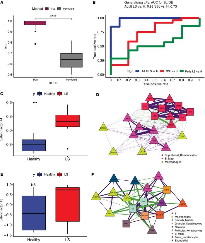 Cell-specific expression modules in adult LS resemble expression in SSc....