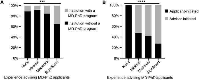 Experience advising MD-PhD applicants.
(A) The percentages of respondent...