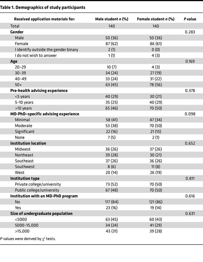 Demographics of study participants