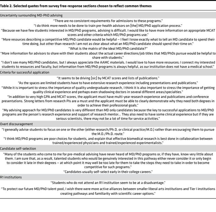 Selected quotes from survey free-response sections chosen to reflect com...