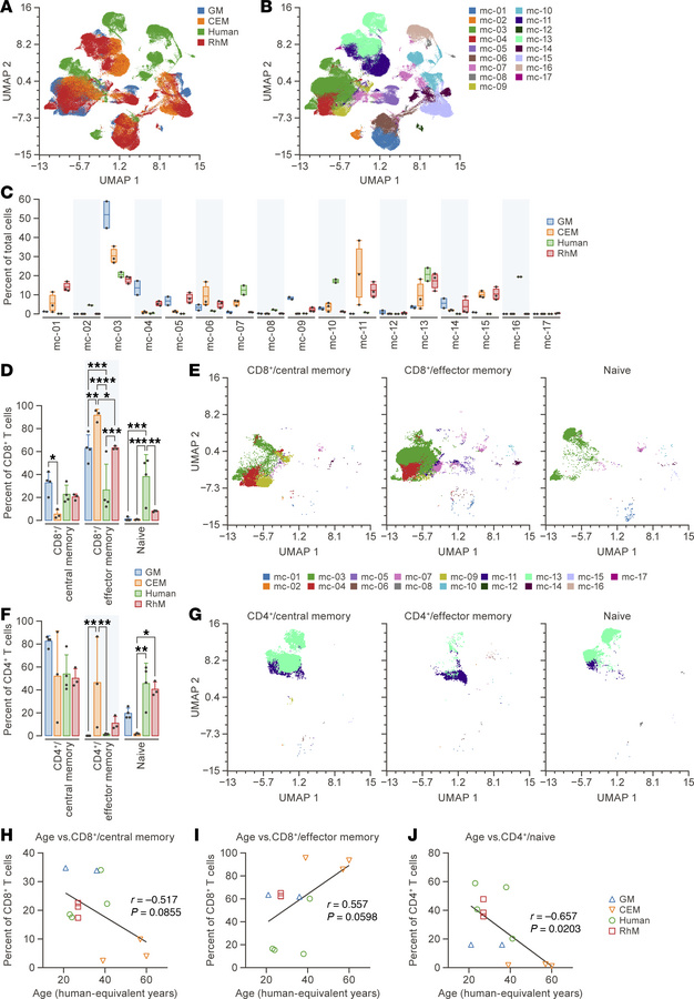 Cross-species comparisons.
(A) UMAP dimensional reduction of PBMCs from ...