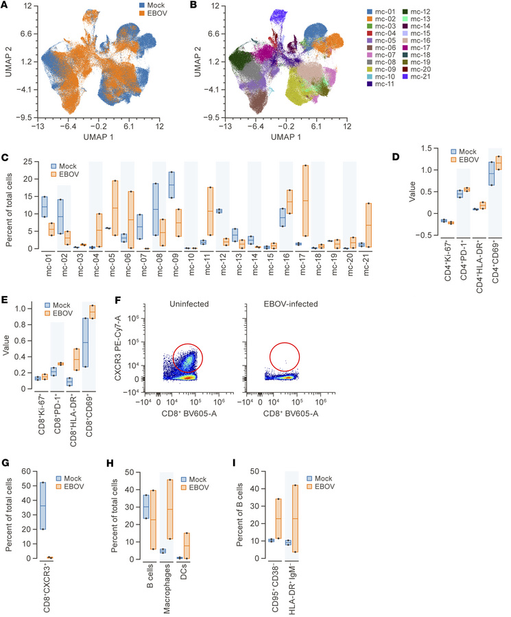 Comparison of Mes LN cell phenotypes in RhMs with and without EBOV expos...