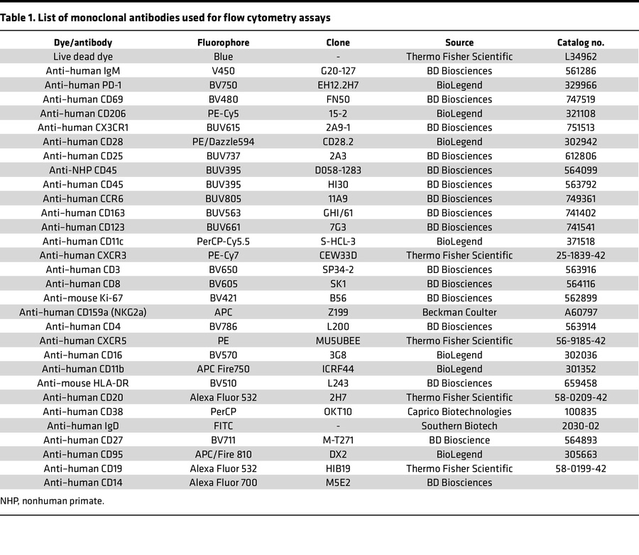 List of monoclonal antibodies used for flow cytometry assays