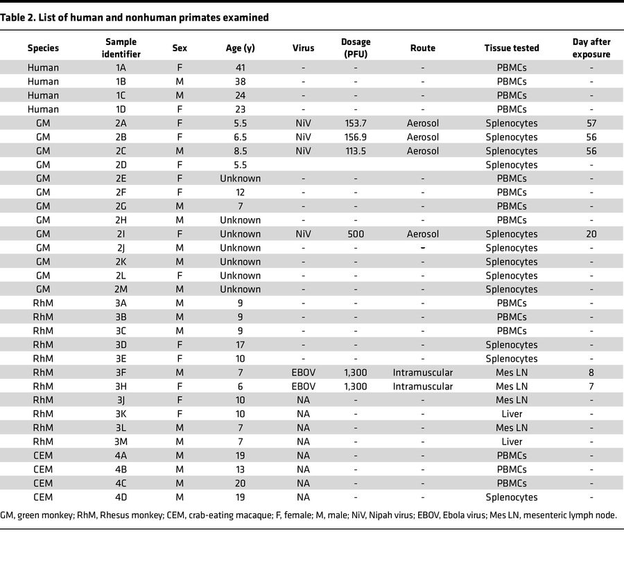 List of human and nonhuman primates examined