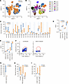 Comparison of Mes LN cell phenotypes in RhMs with and without EBOV exposure