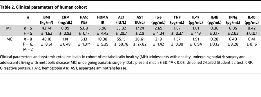 Clinical parameters of human cohort