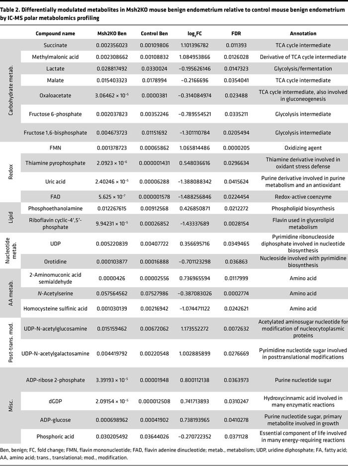 Differentially modulated metabolites in Msh2KO mouse benign endometrium ...