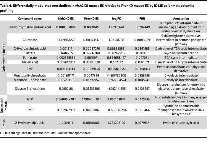 Differentially modulated metabolites in Msh2KO mouse EC relative to Pten...