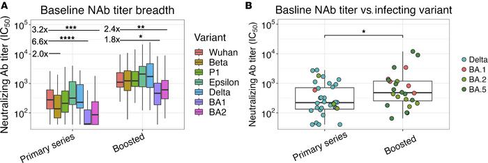 The magnitude and breadth of baseline NAb titers in participants with PV...