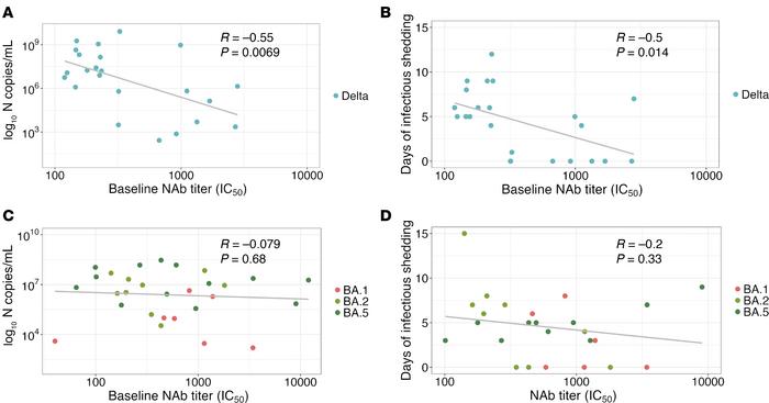 The relationship between baseline NAb titers and viral shedding outcomes...