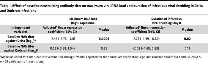 Effect of baseline neutralizing antibody titer on maximum viral RNA load...