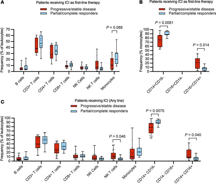 Immune cell subsets in patients with metastatic renal cell carcinoma rec...
