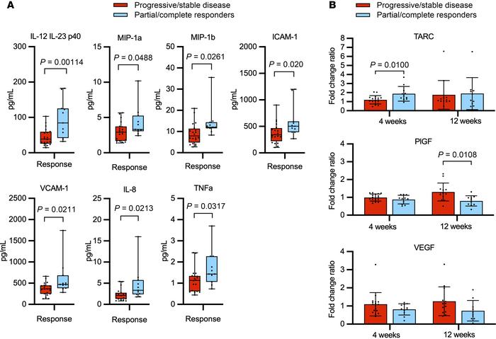 Cytokine levels that differ significantly between responders at pretreat...