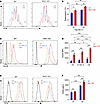 NAC1-KO Tregs show enhanced functional activity of Tregs in acidic environm