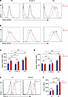 NAC1-KO Tregs have elevated lipid uptake and neutral lipid content in an ac