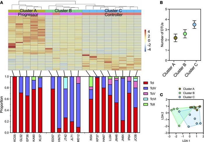 Unsupervised clustering of infected macaques based on PBMC gene signatur...
