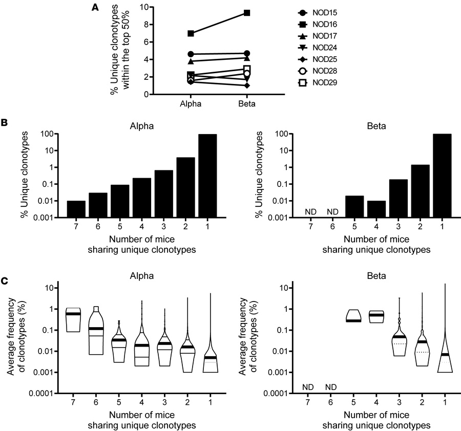 Landscape of TCR repertoires in the islets of NOD mice.
TCR α and β chai...