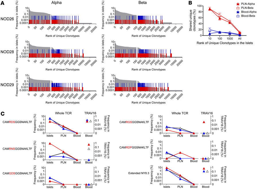 Comparison of TCR repertoires between islets, pancreatic lymph nodes, an...