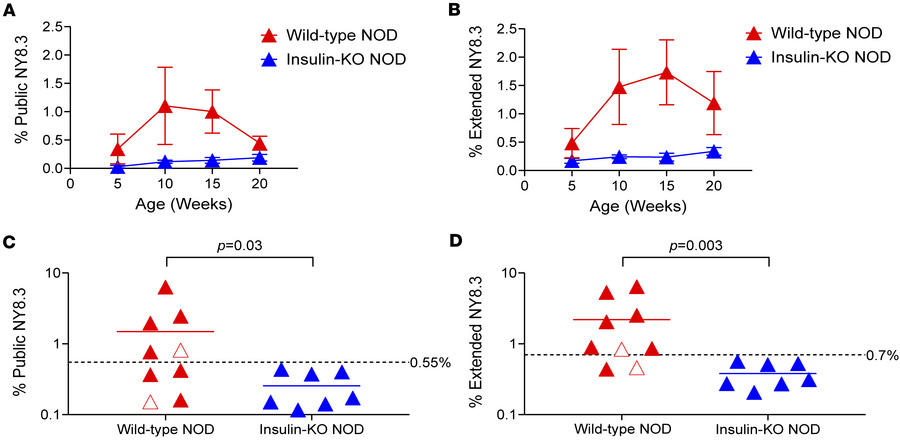 Longitudinal analysis of NY8.3 α clonotypes in the peripheral blood.
TCR...