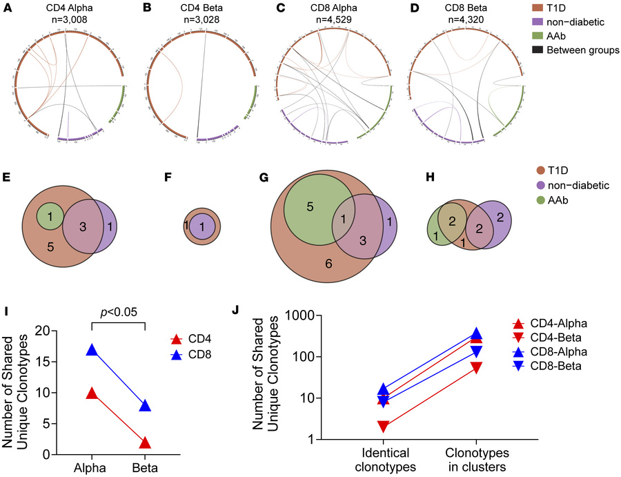 TCR sequences shared between pancreatic tissues of organ donors with or ...