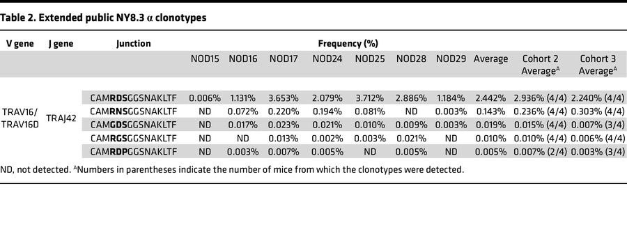 Extended public NY8.3 α clonotypes