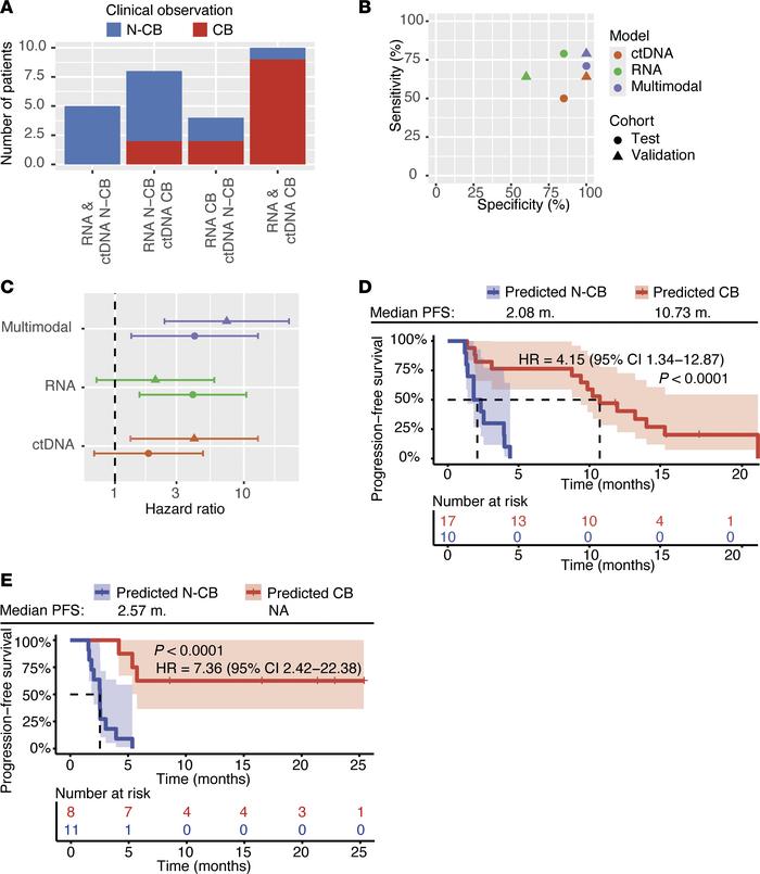 Integration of ctDNA- and RNA-based biomarkers boosts the performance of...