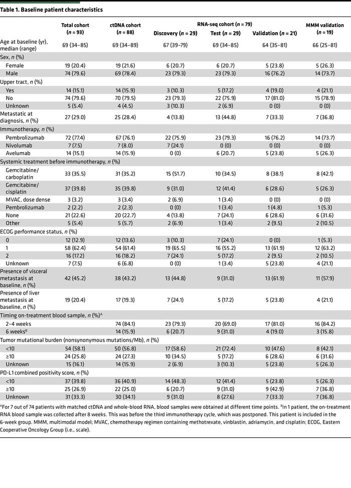 Baseline patient characteristics