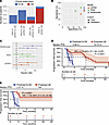 Integration of ctDNA- and RNA-based biomarkers boosts the performance of a
