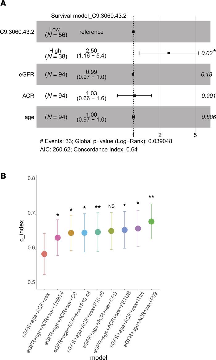 Validation of MOFA and DIABLO shared urinary proteins in independent C-P...