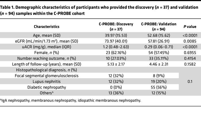Demographic characteristics of participants who provided the discovery (...