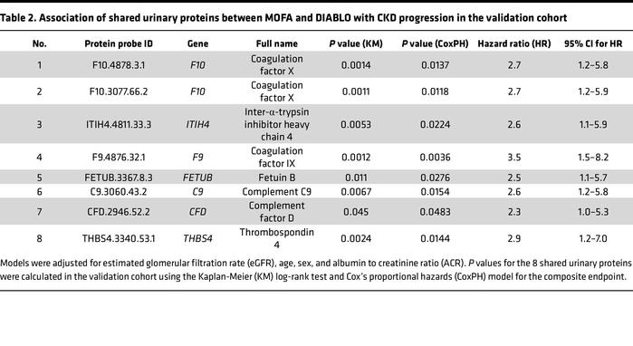 Association of shared urinary proteins between MOFA and DIABLO with CKD ...