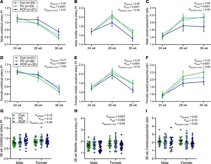 Doppler ultrasound measurements across gestation in a general pregnancy ...