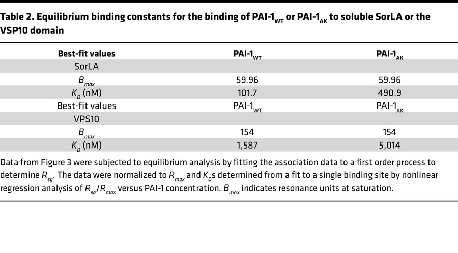 Equilibrium binding constants for the binding of PAI-1WT or PAI-1AK to s...