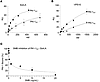 PAI-1 binds to SorLA as revealed by SPR analysis.