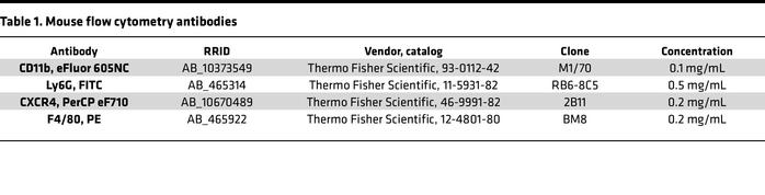 Mouse flow cytometry antibodies