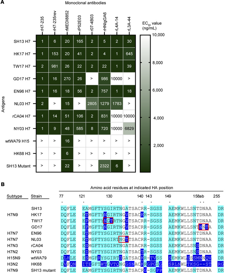 H7-235 is a broadly reactive mAb and sensitive to aa substitutions withi...