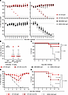 rH7-235 mAb is protective in vivo and Fc-effector function independent at h