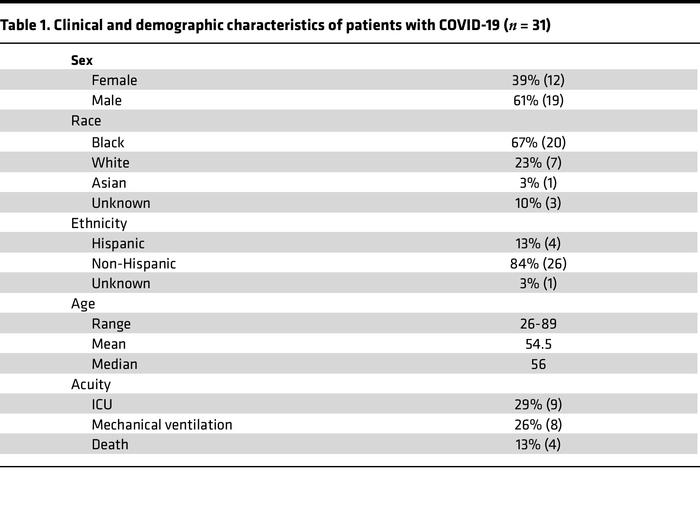 Clinical and demographic characteristics of patients with COVID-19 (n = 31)