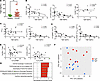 Fgl2 is increased in the serum of patients with COVID and is associated wit