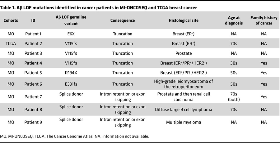 Aβ LOF mutations identified in cancer patients in MI-ONCOSEQ and TCGA br...
