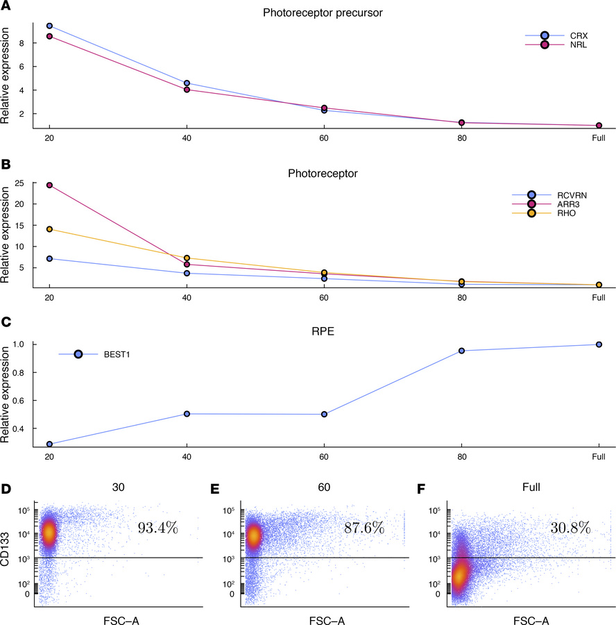 RNA and protein analysis of cells liberated during partial dissociation....