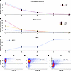 RNA and protein analysis of cells liberated during partial dissociation.