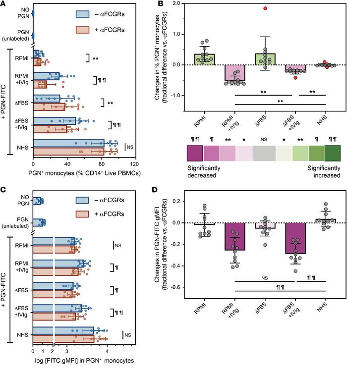 The role of FCGRs during PGN uptake by primary human monocytes.
FITC-lab...