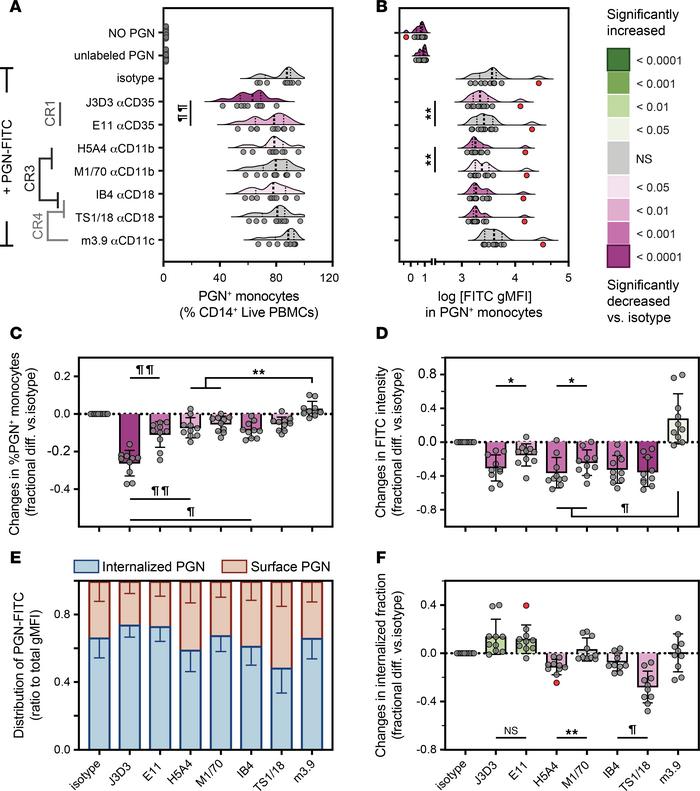 Monocyte opsonophagocytosis of polymeric PGN is mediated by complement r...