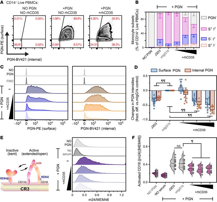 Soluble CR1 (rhCD35) reduces both recognition and internalization of pol...
