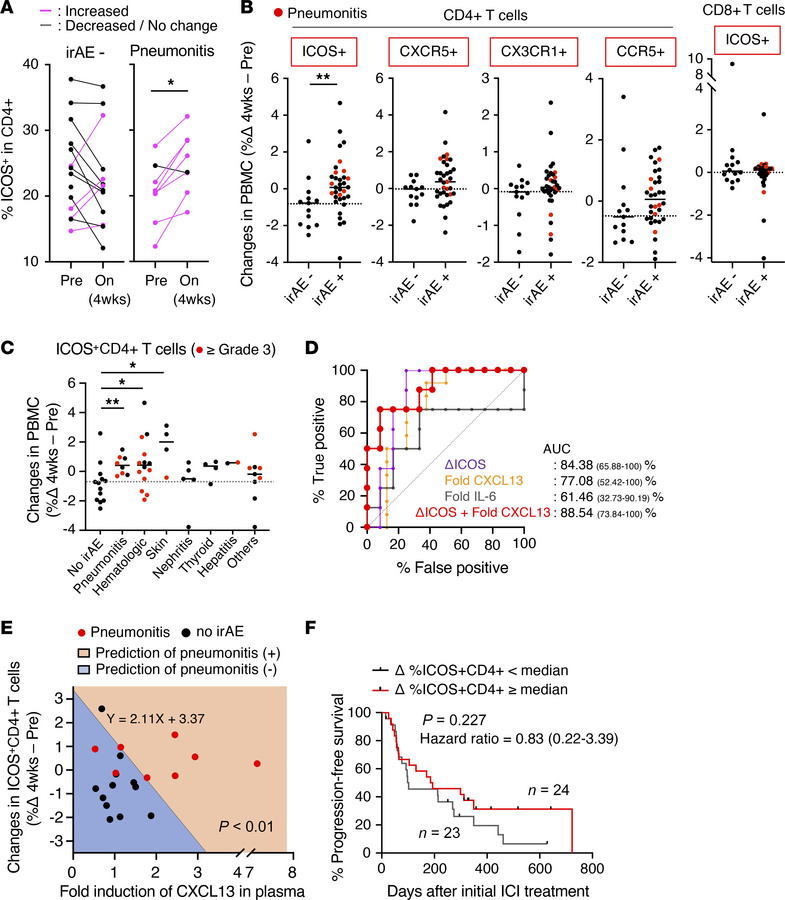 An increase in peripheral ICOS+CD4+ T cells is associated with the incid...