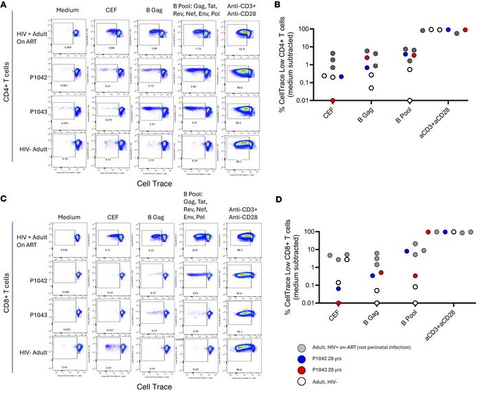 HIV-specific T cell responses after 28 years of ART started in infancy.
...