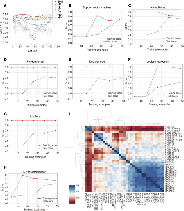 Classification model performance on the discovery cohort.
(A) Analysis o...