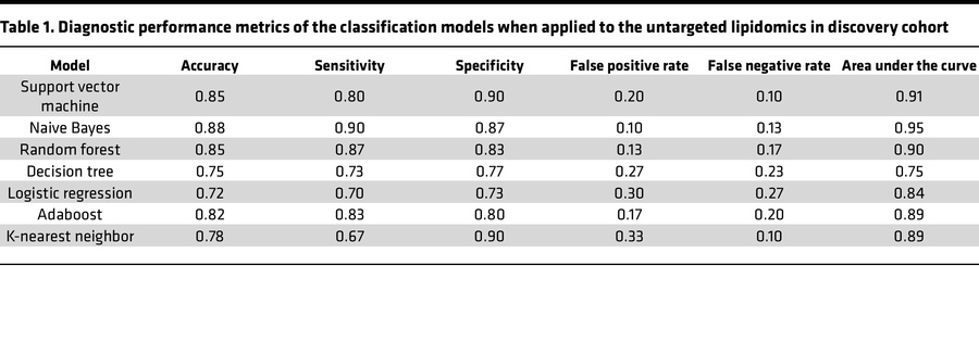 Diagnostic performance metrics of the classification models when applied...